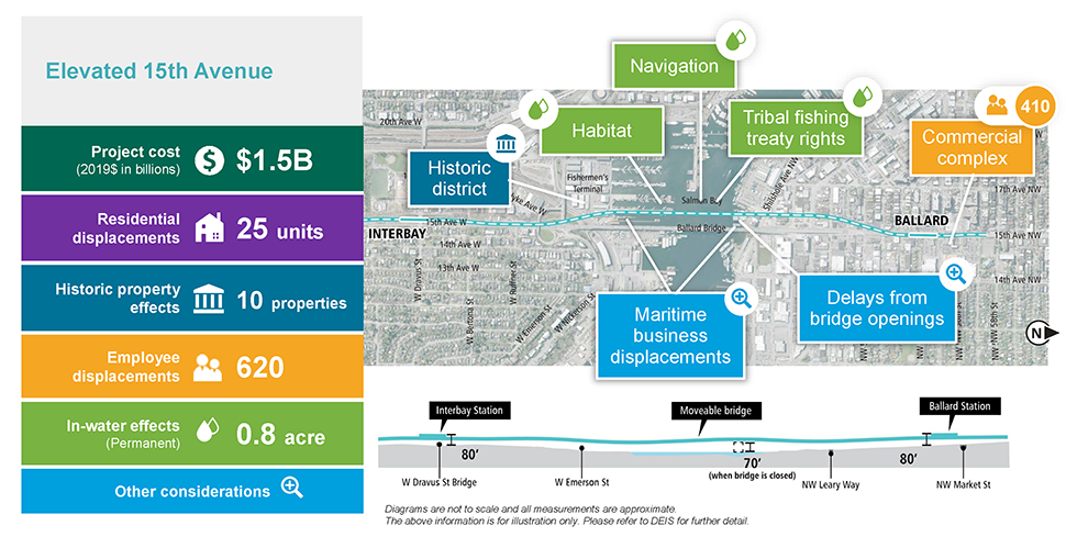 The slide is labeled Elevated 15th Avenue and includes a single column table with six rows on the left and the alternative route map to the right, with a cross-section cutaway below. The table has the following information. Row 1: Project cost (2019 in billions) is $1.5 billion. Row 2: 11 residential unit displacements. Row 3: Seven historic properties effected. Row 4: 600 employee displacements. Row 5: In-water effects (permanent) – 0.8 acres. Row 6: Other considerations. Text below the cross-section cutaway reads: Diagrams are not to scale and all measurements are appropriate. The above information is for illustration only. Please refer to DEIS for further detail. The map to the right is overlayed with seven callout boxes. One callout box has a historic building icon, which indicates historic property effects. It is pointing to the Fisherman’s Terminal and the text reads “Historic District.” Another callout box has a people icon, indicating employee displacement. It is pointing to an area just east of the proposed station in Ballard and the text reads ”Commercial Complex 410”. There are three callout boxes pointing to the river, with a water drop icon, which indicates in-water effects. The texts read: “Habitat”. “Navigation”. “Tribal Fishing Treaty Rights”. There are two callout boxes with magnifying glass icons, which indicates other project considerations. One is pointing to the Ballard waterline just north of West Seattle Bridge. The text reads: ”Delays to bridge openings”. The other callout box is pointing to both sides of the river. The text reads: “Maritime business displacements.”